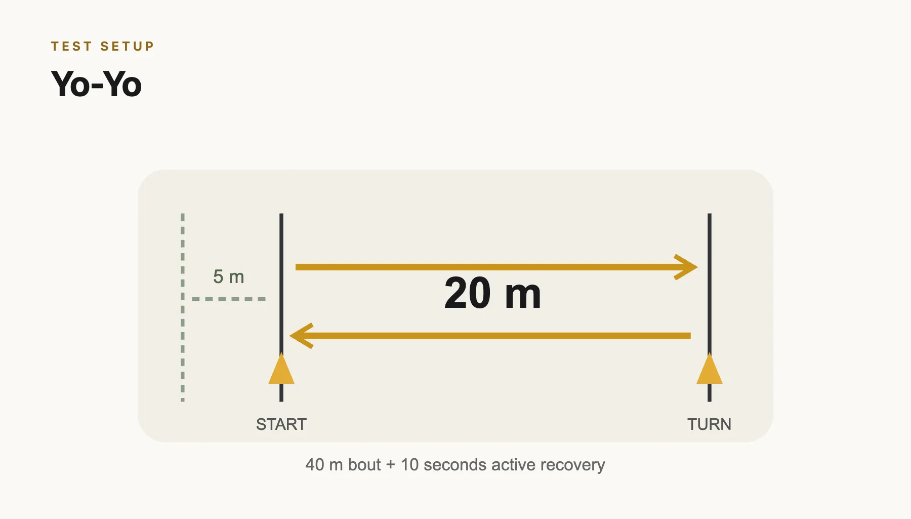 Yo-Yo test test setup and app visual